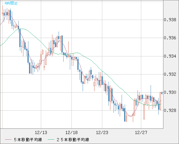 ユーロ/スイスフランチャート（EUR/CHF）4時間足