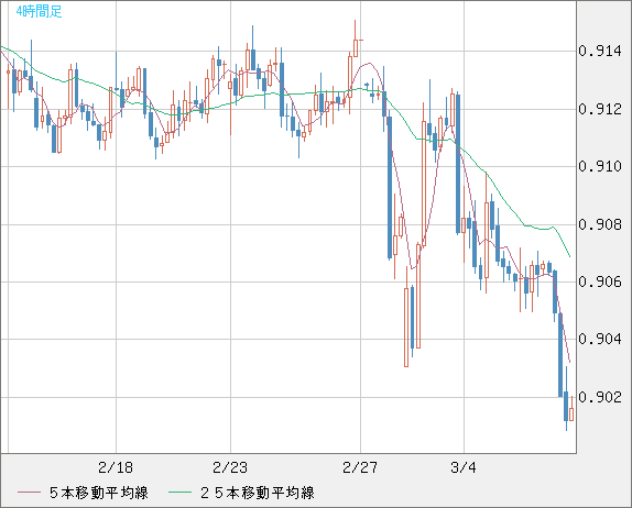 ユーロ/スイスフランチャート（EUR/CHF）4時間足