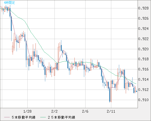 ユーロ/スイスフランチャート（EUR/CHF）4時間足