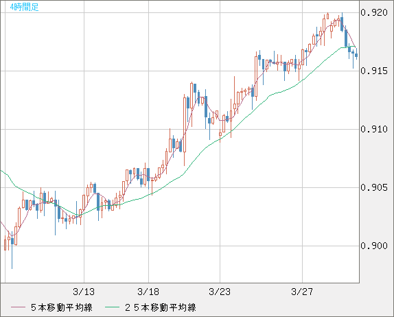 ユーロ/スイスフランチャート（EUR/CHF）4時間足