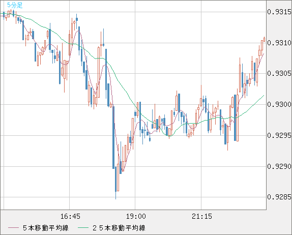 EURCHF