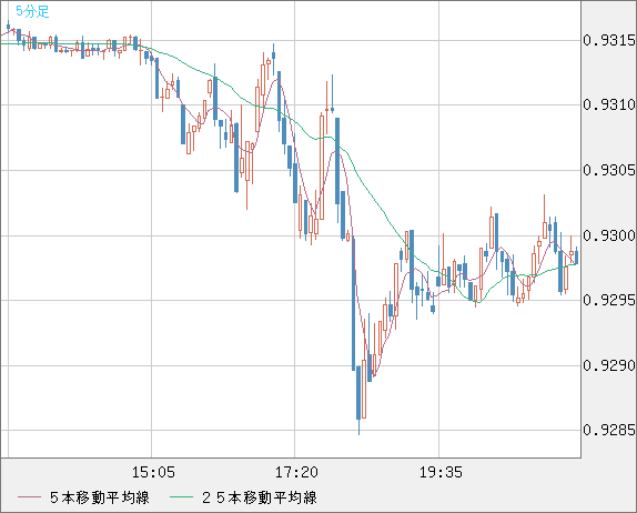 EURCHF