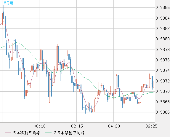 EURCHF