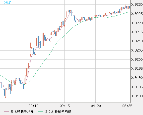 ユーロ/スイスフランチャート（EUR/CHF）5分足