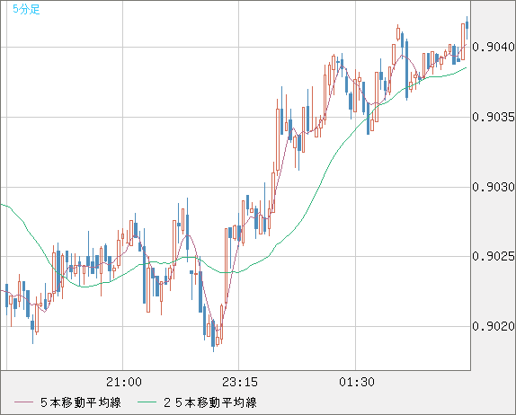 ユーロ/スイスフランチャート（EUR/CHF）5分足