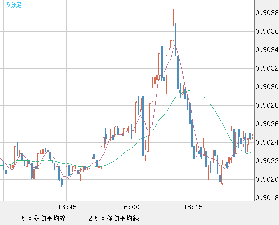ユーロ/スイスフランチャート（EUR/CHF）5分足