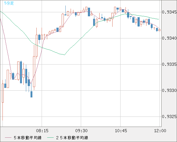ユーロ/スイスフランチャート（EUR/CHF）5分足