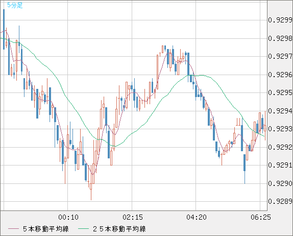 ユーロ/スイスフランチャート（EUR/CHF）5分足