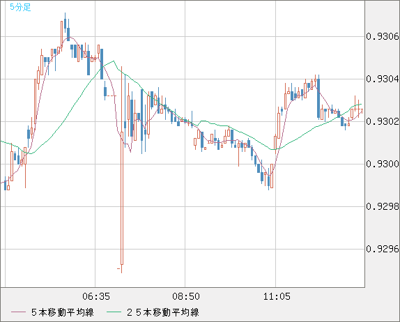 ユーロ/スイスフランチャート（EUR/CHF）5分足