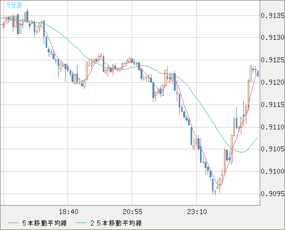 ユーロ/スイスフランチャート（EUR/CHF）5分足