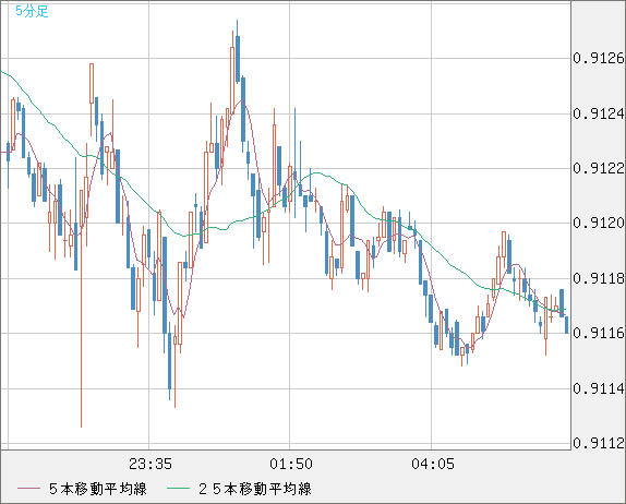 ユーロ/スイスフランチャート（EUR/CHF）5分足