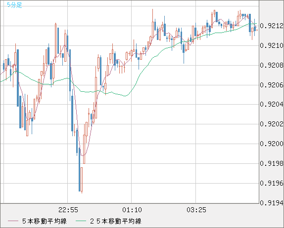 ユーロ/スイスフランチャート（EUR/CHF）5分足