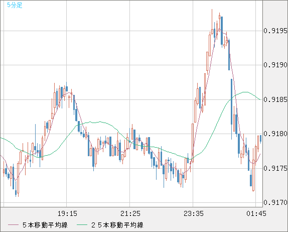 ユーロ/スイスフランチャート（EUR/CHF）5分足
