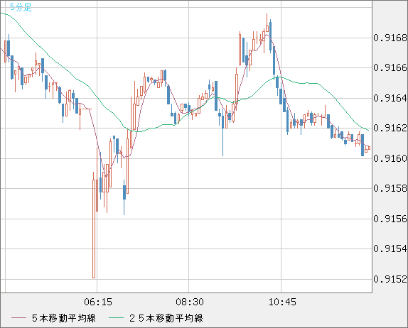 ユーロ/スイスフランチャート（EUR/CHF）5分足