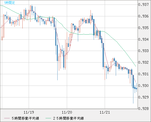 EURCHF