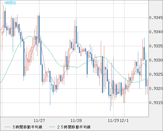 ユーロ/スイスフランチャート（EUR/CHF）1時間足