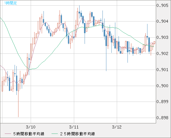 ユーロ/スイスフランチャート（EUR/CHF）1時間足