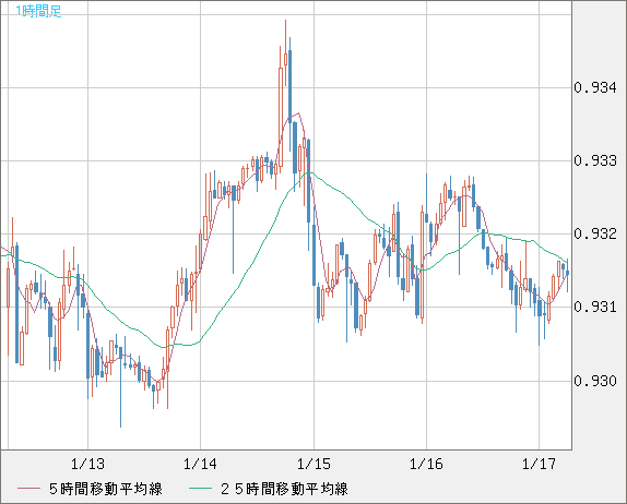 ユーロ/スイスフランチャート（EUR/CHF）1時間足