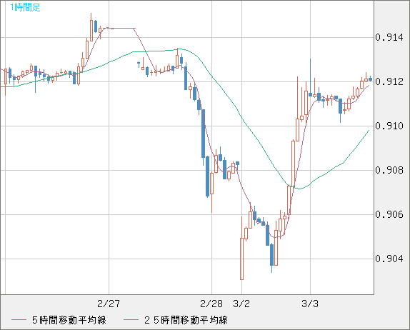 ユーロ/スイスフランチャート（EUR/CHF）1時間足