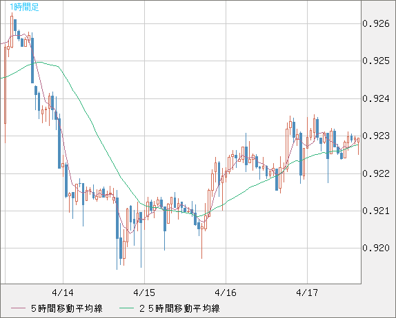 ユーロ/スイスフランチャート（EUR/CHF）1時間足