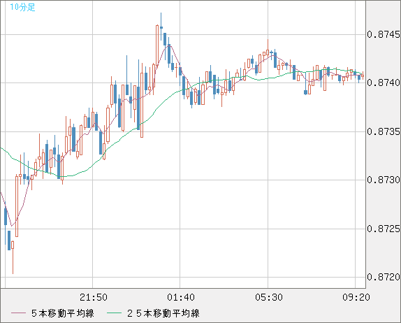 ユーロ/英ポンドチャート（EUR/GBP）10分足