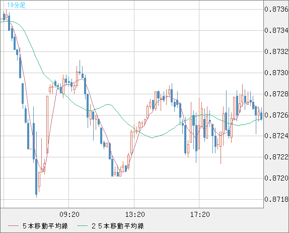 ユーロ/英ポンドチャート（EUR/GBP）10分足