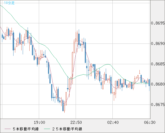 ユーロ/英ポンドチャート（EUR/GBP）10分足