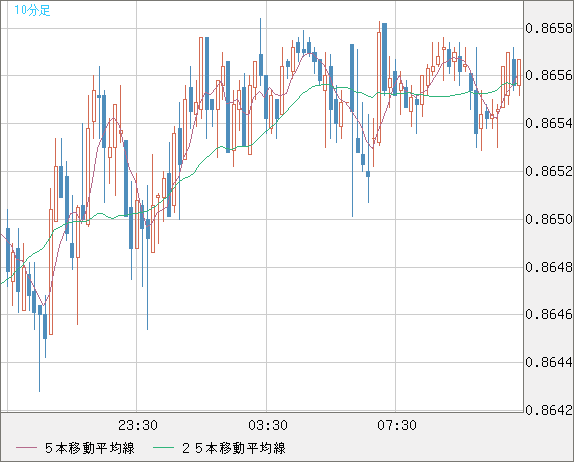 ユーロ/英ポンドチャート（EUR/GBP）10分足