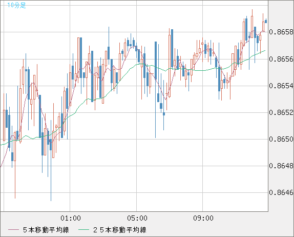 ユーロ/英ポンドチャート（EUR/GBP）10分足