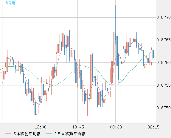 ユーロ/英ポンドチャート（EUR/GBP）15分足