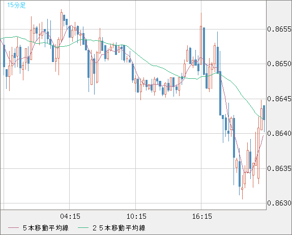 ユーロ/英ポンドチャート（EUR/GBP）15分足