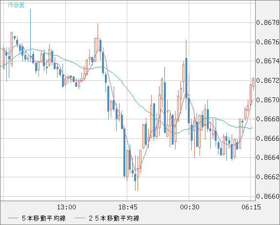 ユーロ/英ポンドチャート（EUR/GBP）15分足