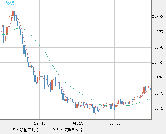 ユーロ/英ポンドチャート（EUR/GBP）15分足