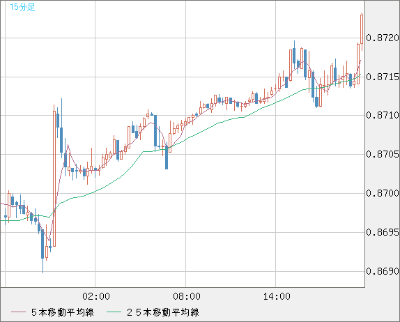 ユーロ/英ポンドチャート（EUR/GBP）15分足