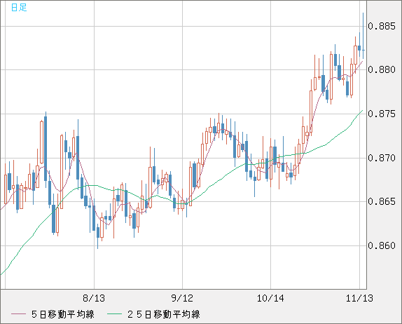 ユーロ/英ポンドチャート（EUR/GBP）日足