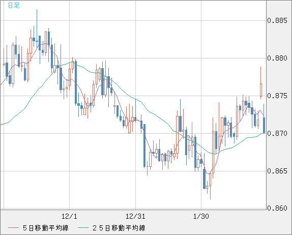 ユーロ/英ポンドチャート（EUR/GBP）日足
