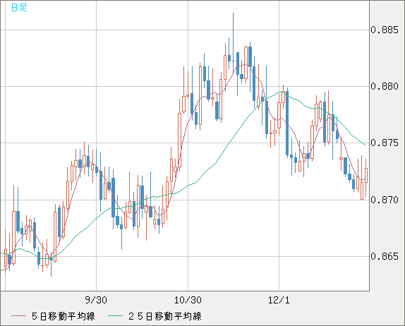 ユーロ/英ポンドチャート（EUR/GBP）日足