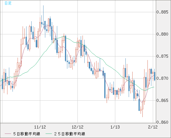 ユーロ/英ポンドチャート（EUR/GBP）日足