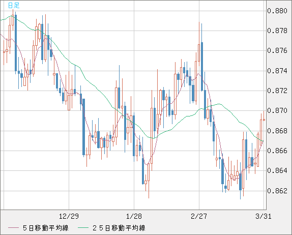 ユーロ/英ポンドチャート（EUR/GBP）日足