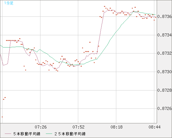 ユーロ/英ポンドチャート（EUR/GBP）1分足
