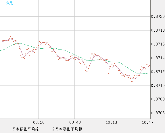 ユーロ/英ポンドチャート（EUR/GBP）1分足
