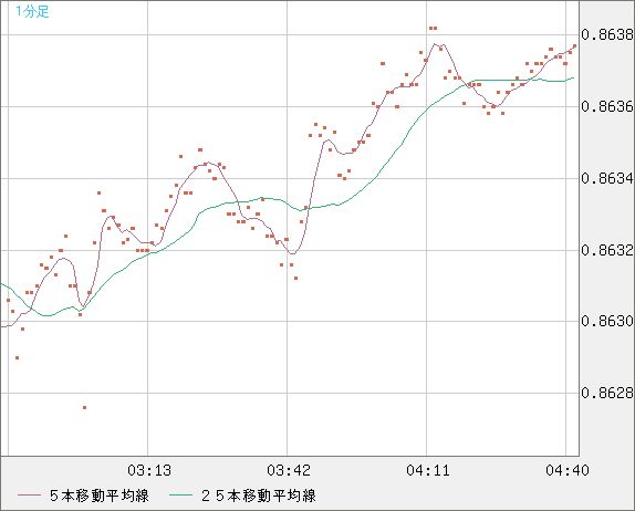 ユーロ/英ポンドチャート（EUR/GBP）1分足