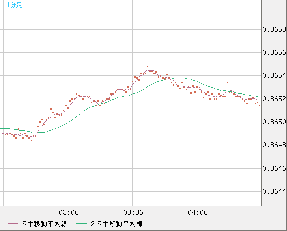 ユーロ/英ポンドチャート（EUR/GBP）1分足