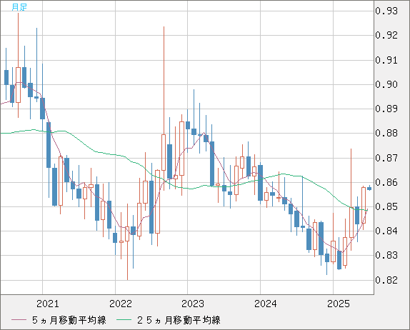 ユーロ/英ポンドチャート（EUR/GBP）月足