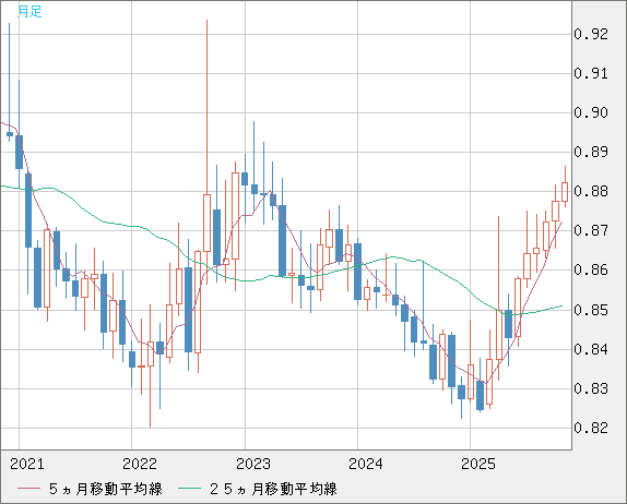 ユーロ/英ポンドチャート（EUR/GBP）月足