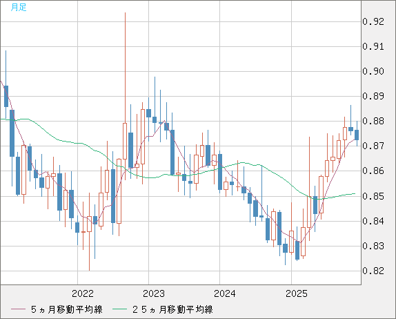 ユーロ/英ポンドチャート（EUR/GBP）月足