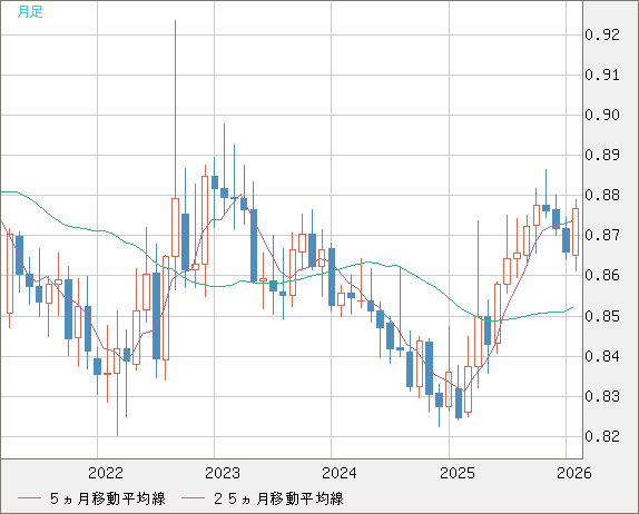 ユーロ/英ポンドチャート（EUR/GBP）月足