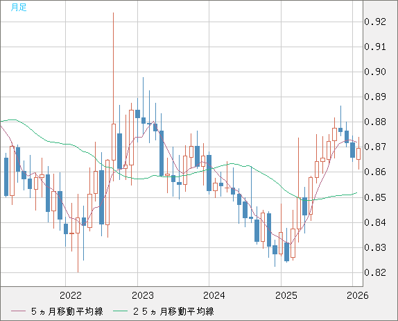 ユーロ/英ポンドチャート（EUR/GBP）月足