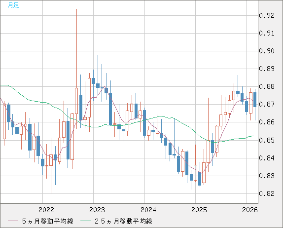 ユーロ/英ポンドチャート（EUR/GBP）月足