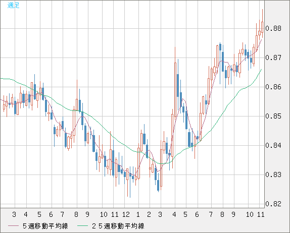 ユーロ/英ポンドチャート（EUR/GBP）週足